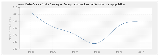 La Cassaigne : Interpolation cubique de l'évolution de la population